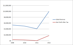 ECV Sales Revenue and Profit