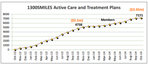 Active Care and Treatment Plans